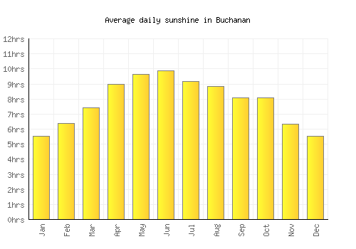 Buchanan average daily sunshine chart