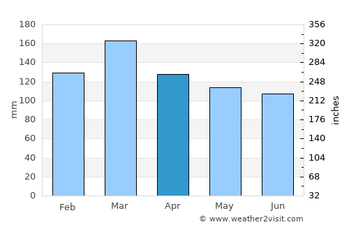 Buchanan average rain in April