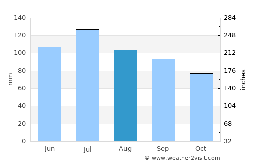 Buchanan average rain in August