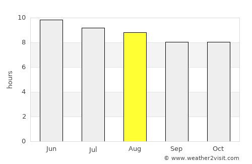 Buchanan average rain in August