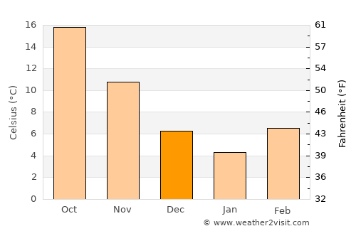 Buchanan average temperature in December