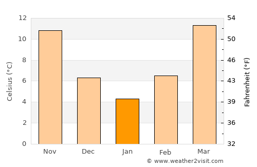 Buchanan average temperature in January