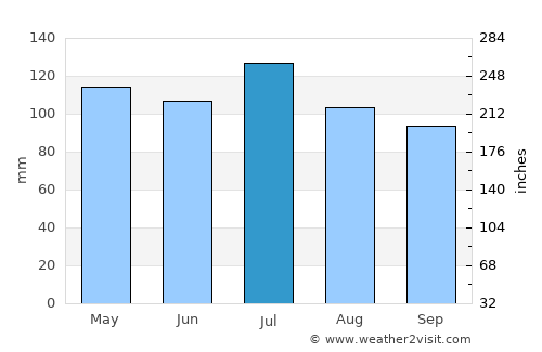 Buchanan average rain in July