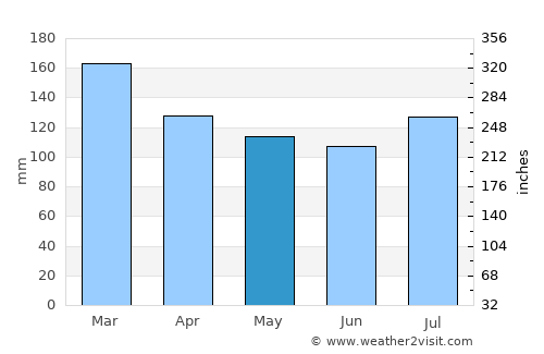 Buchanan average rain in May