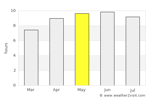 Buchanan average rain in May