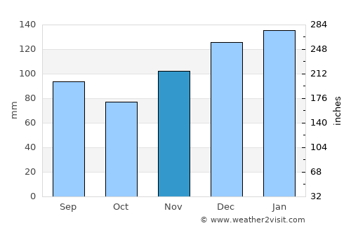 Buchanan average rain in November