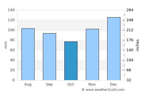 Buchanan average rain in October