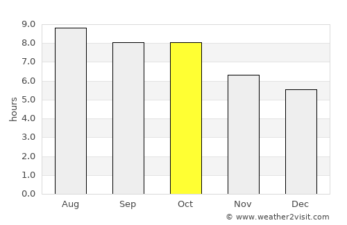 Buchanan average rain in October