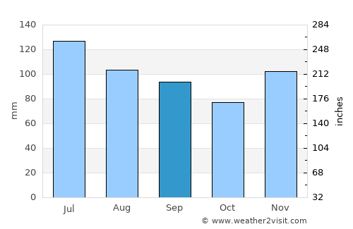 Buchanan average rain in September