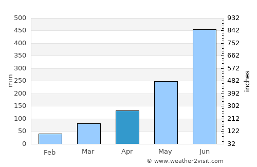 Buchanan average rain in April