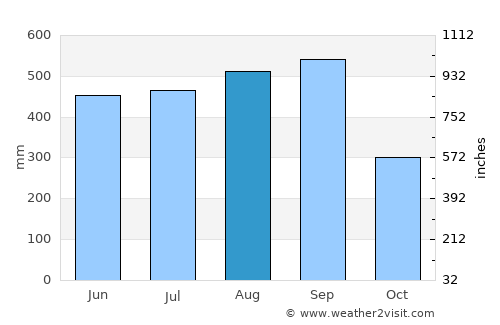 Buchanan average rain in August