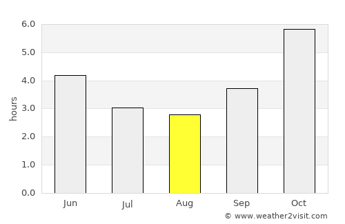 Buchanan average rain in August