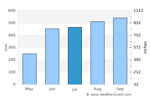 Buchanan average rain in July