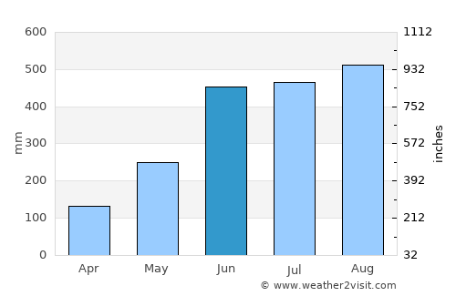 Buchanan average rain in June