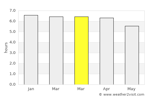 Buchanan average rain in March