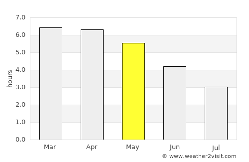 Buchanan average rain in May