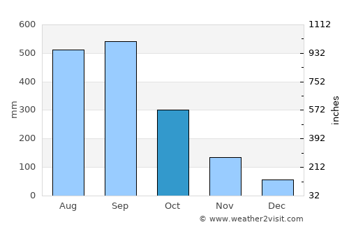 Buchanan average rain in October
