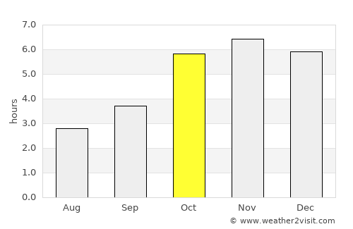 Buchanan average rain in October