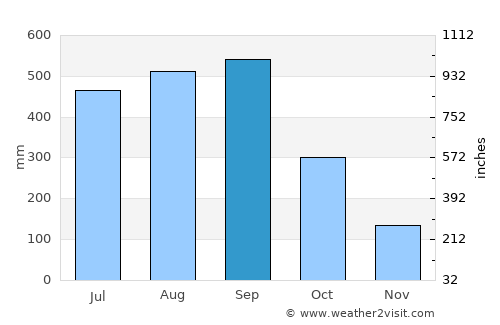 Buchanan average rain in September