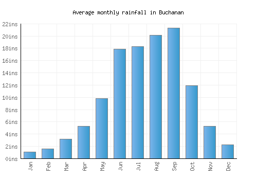 Buchanan monthly rainfall chart (inches)