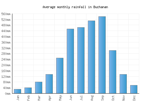 Buchanan monthly rainfall chart (mm)