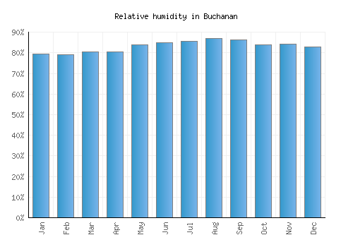 Buchanan relative humidity averages