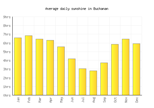 Buchanan average daily sunshine chart