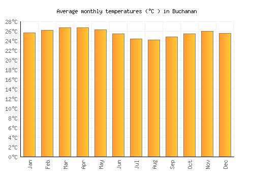 Buchanan average temperature chart (Celsius)