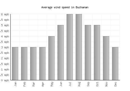 Buchanan average winspeed by month (mph)