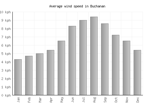 Buchanan average winspeed by month (km/h)
