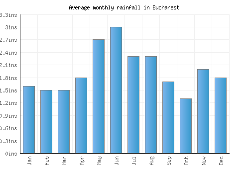 Bucharest monthly rainfall chart (inches)