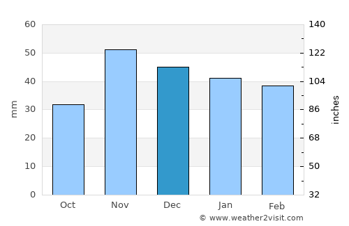 Bucharest average rain in December