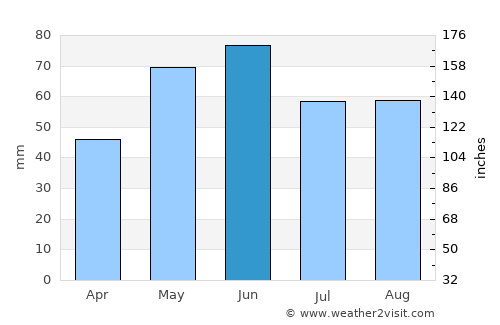 Bucharest average rain in June