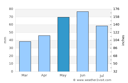Bucharest average rain in May