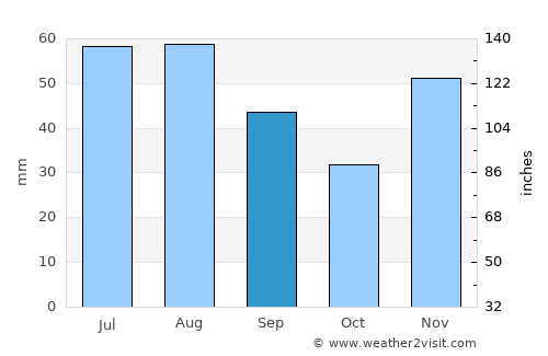 Bucharest average rain in September