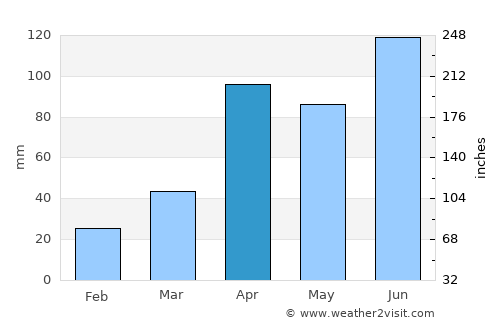 Bucheon average rain in April