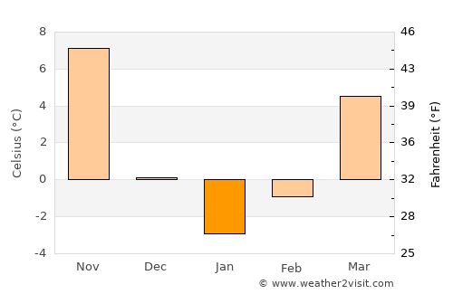 Bucheon average temperature in January