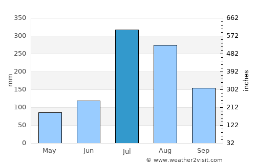 Bucheon average rain in July