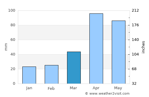 Bucheon average rain in March
