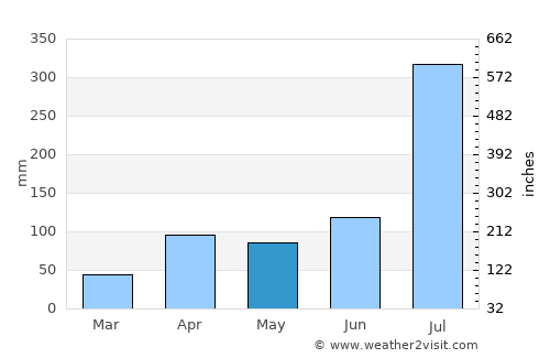 Bucheon average rain in May