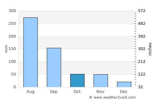 Bucheon average rain in October