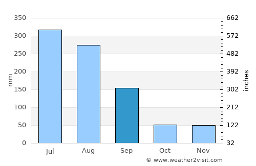 Bucheon average rain in September