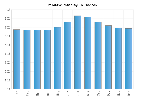 Bucheon relative humidity averages
