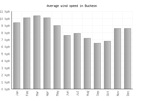 Bucheon average winspeed by month (km/h)