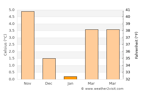 Buchholz in der Nordheide average temperature in January