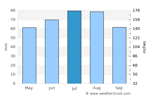 Buchholz in der Nordheide average rain in July
