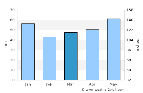 Buchholz in der Nordheide average rain in March