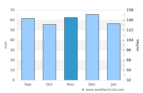 Buchholz in der Nordheide average rain in November