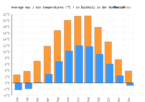 Buchholz in der Nordheide average minimum / maximum temperatures (Celsius)