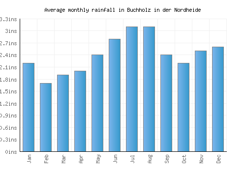 Buchholz in der Nordheide monthly rainfall chart (inches)